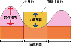 生産変動による人件費の削減がはかれます