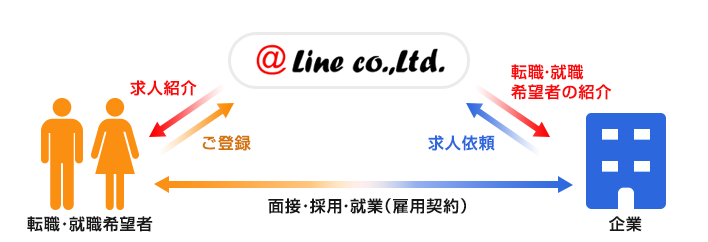 アットラインが 『あなたの転職・就職活動をトータルサポート』